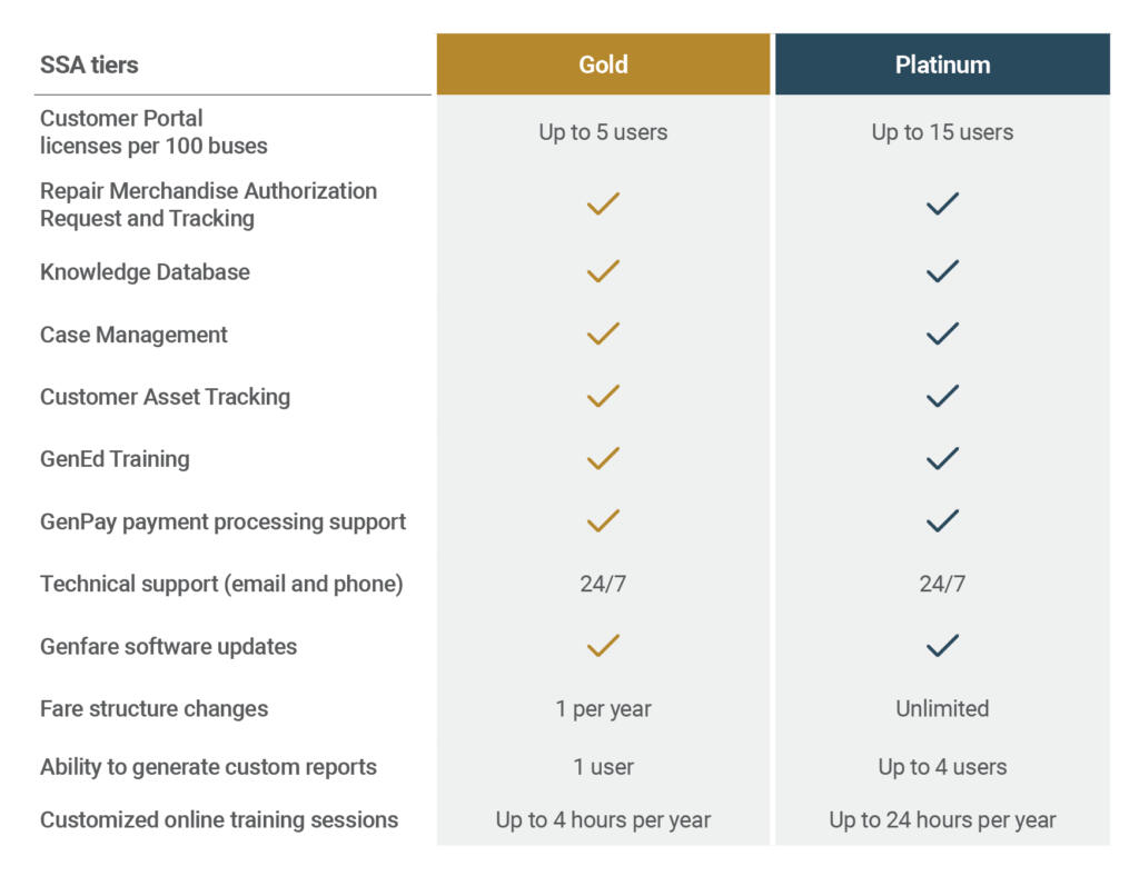 SSA Tiers Chart