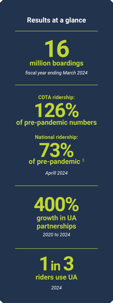 CDTA results at a glance