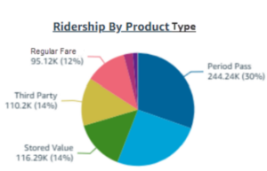 Genfare Link Reports - Ridership by product type