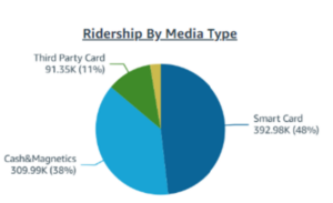 Genfare Link reports - Ridership by media type