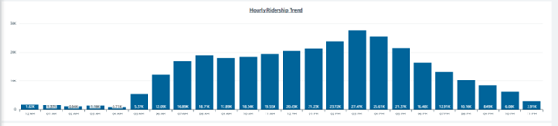 Genfare Link reports - Hourly Ridership