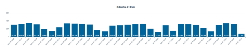 Genfare Link reports - Ridership by date