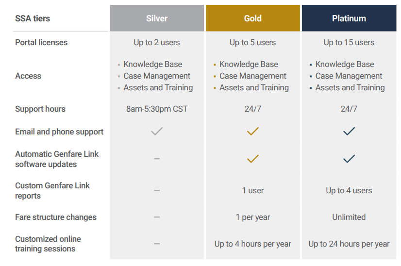 Genfare SSA tiers and their benefits