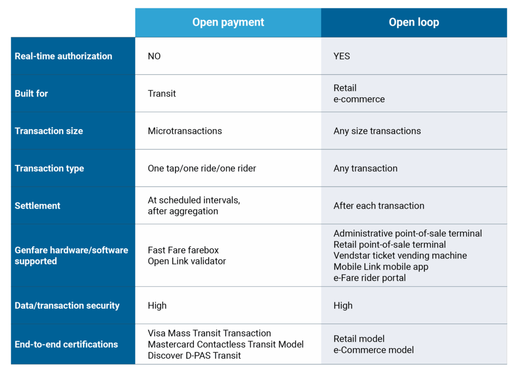 table explaining the difference between open payment vs. openloop