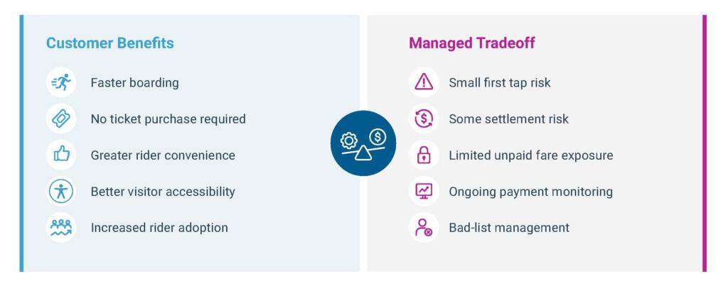 Risks and benefits of open payment