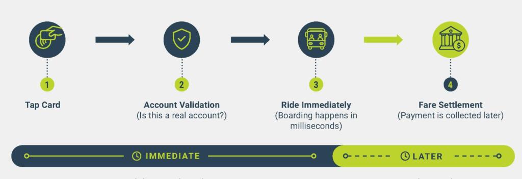 Tap-Validate-Ride-Settlement graphic for open payment